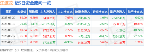 华盛通 股票行情快报：江波龙（301308）6月20日主力资金净买入6488.29万元