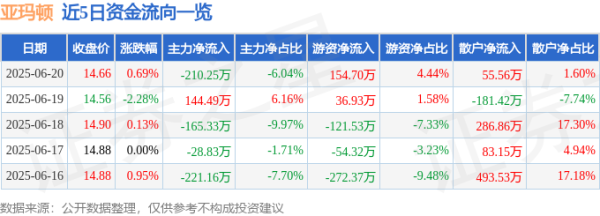 天载配资 股票行情快报：亚玛顿（002623）6月20日主力资金净卖出210.25万元