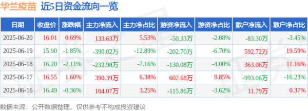 鼎信天下 股票行情快报：华兰疫苗（301207）6月20日主力资金净买入133.63万元