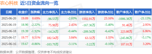 长富配资 股票行情快报：农心科技（001231）6月20日主力资金净卖出96.53万元