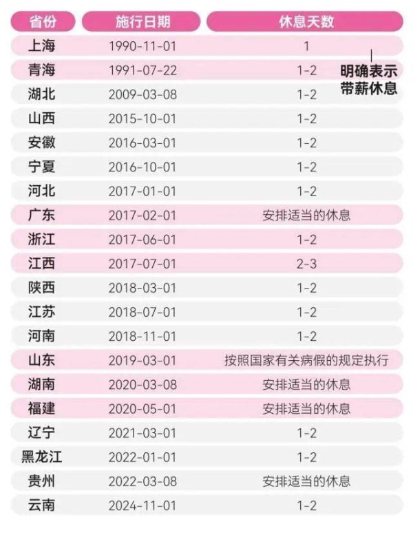 银河证券 多地明确：女员工每个月可以多休1-2天！广东也有