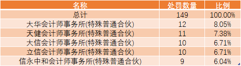 创元网 今年来38家会计师事务所被罚 多方聚力共助行业革新